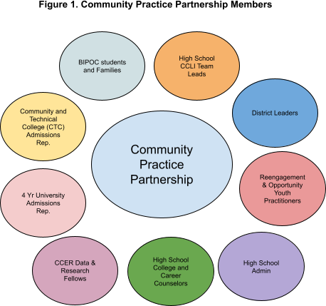 Community Practice Partnerships